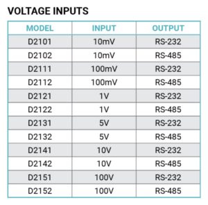 D2100 Programmable Voltage Input module chart