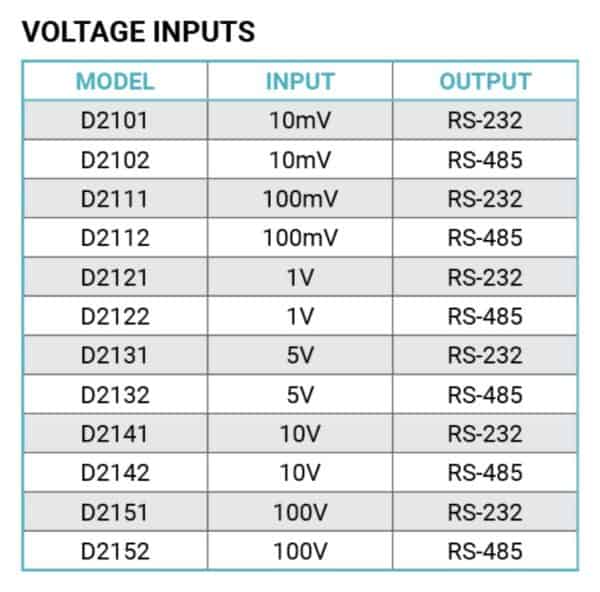 D2100 Programmable Voltage Input module chart