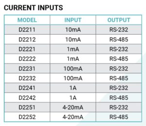 D2200 Programmable Current Input module chart