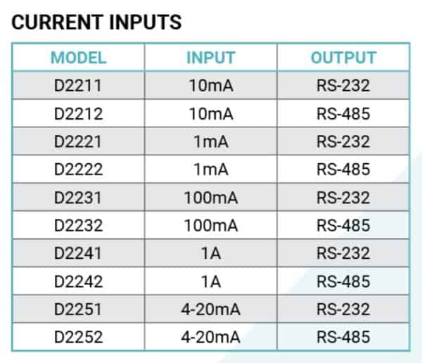 D2200 Programmable Current Input module chart